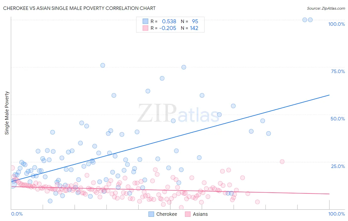 Cherokee vs Asian Single Male Poverty