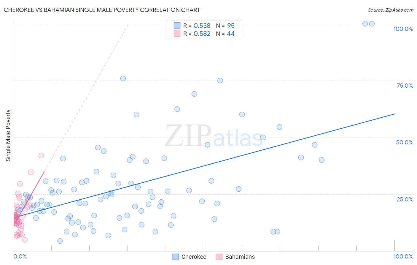 Cherokee vs Bahamian Single Male Poverty