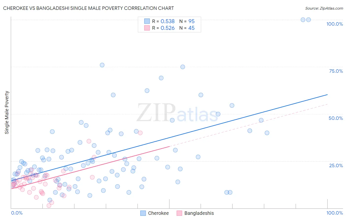 Cherokee vs Bangladeshi Single Male Poverty