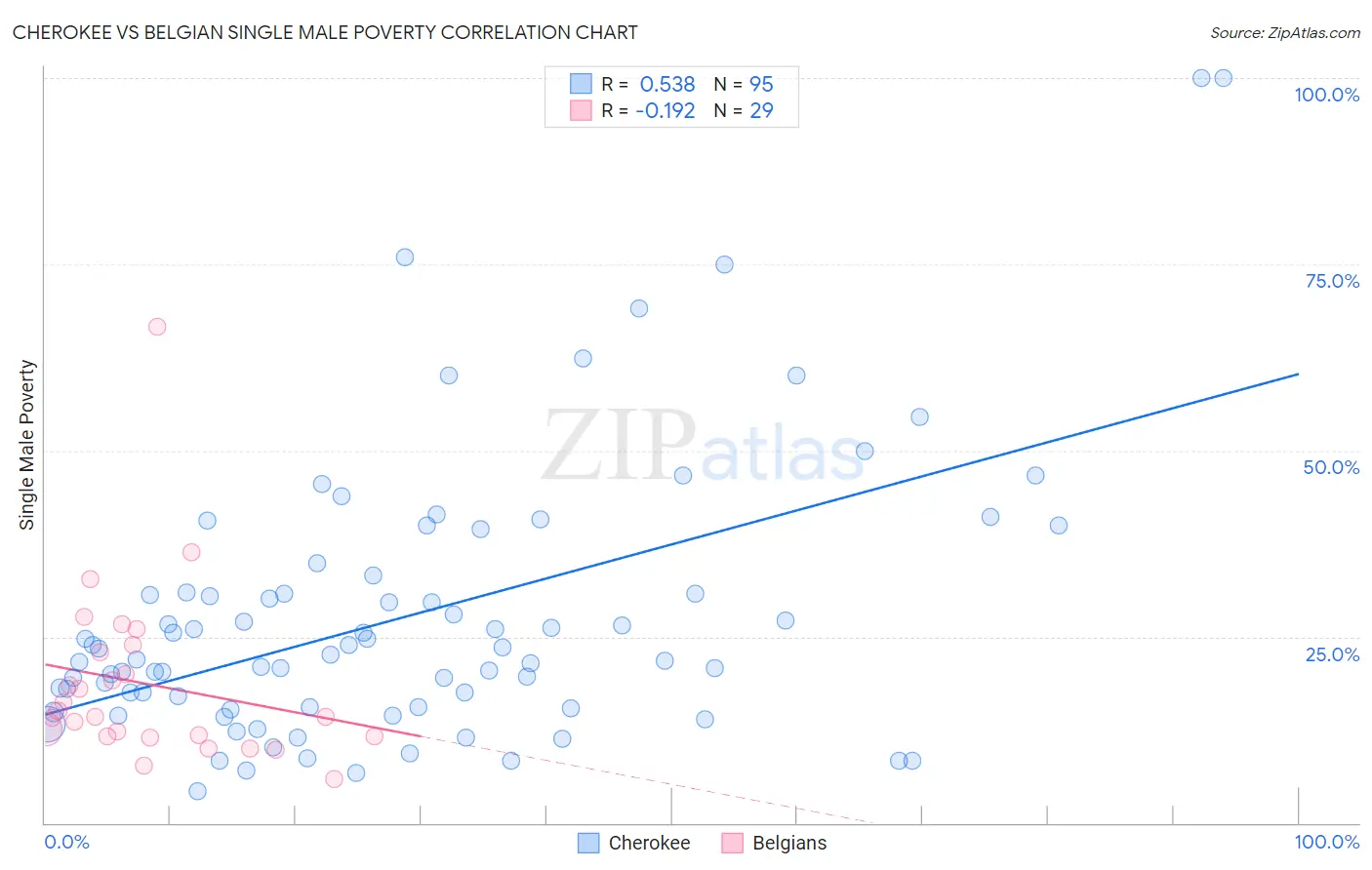 Cherokee vs Belgian Single Male Poverty