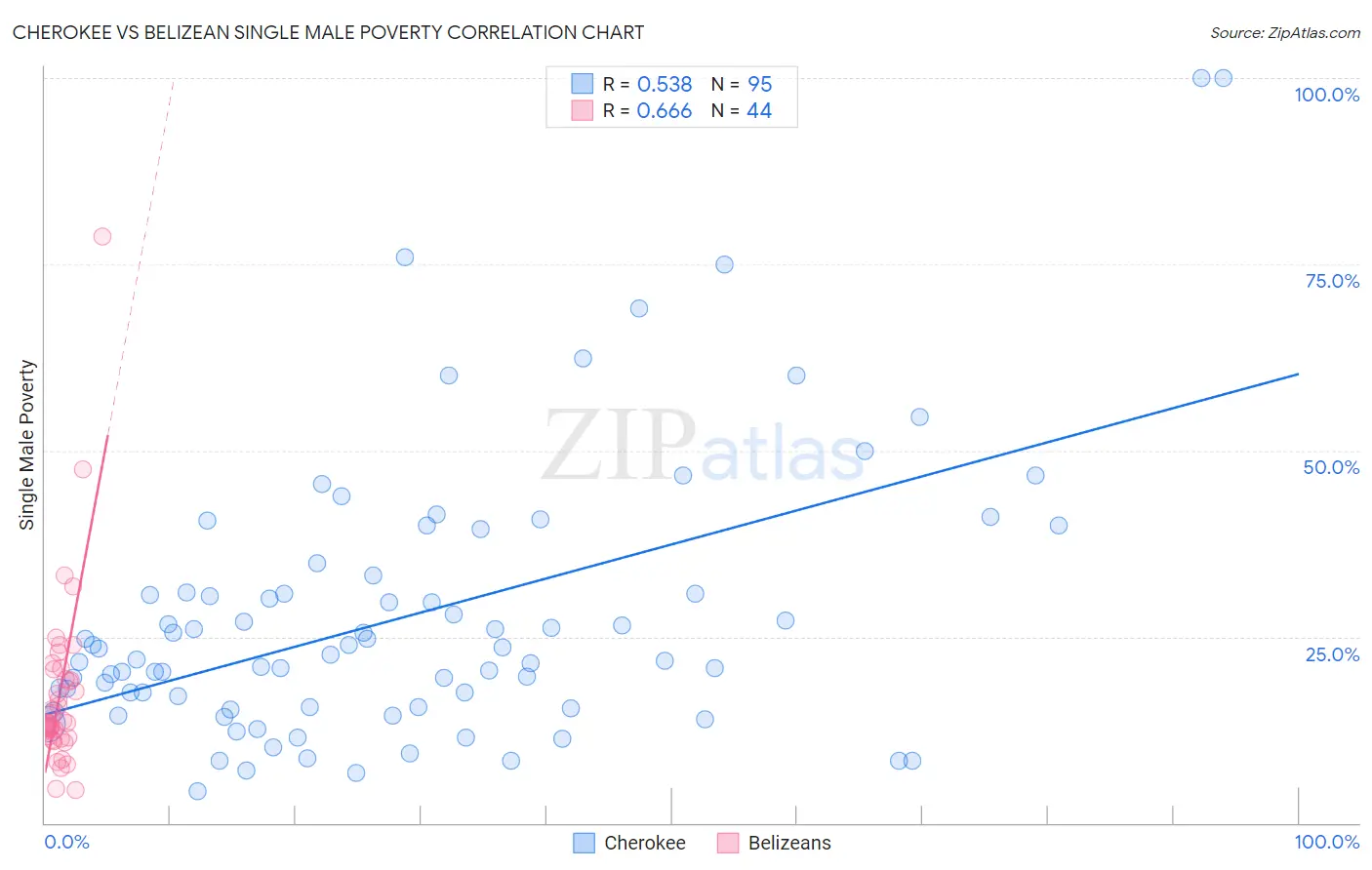 Cherokee vs Belizean Single Male Poverty
