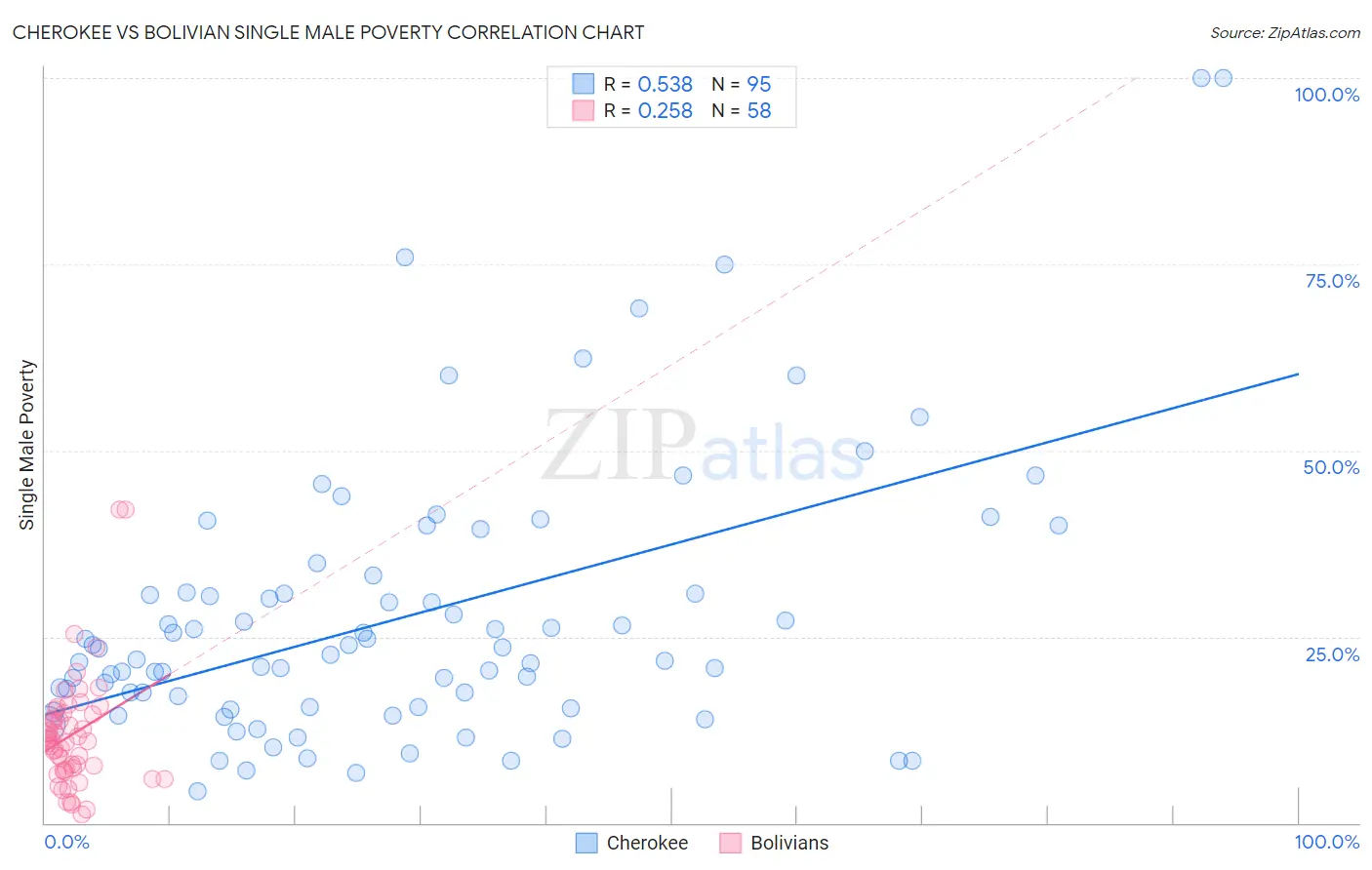 Cherokee vs Bolivian Single Male Poverty
