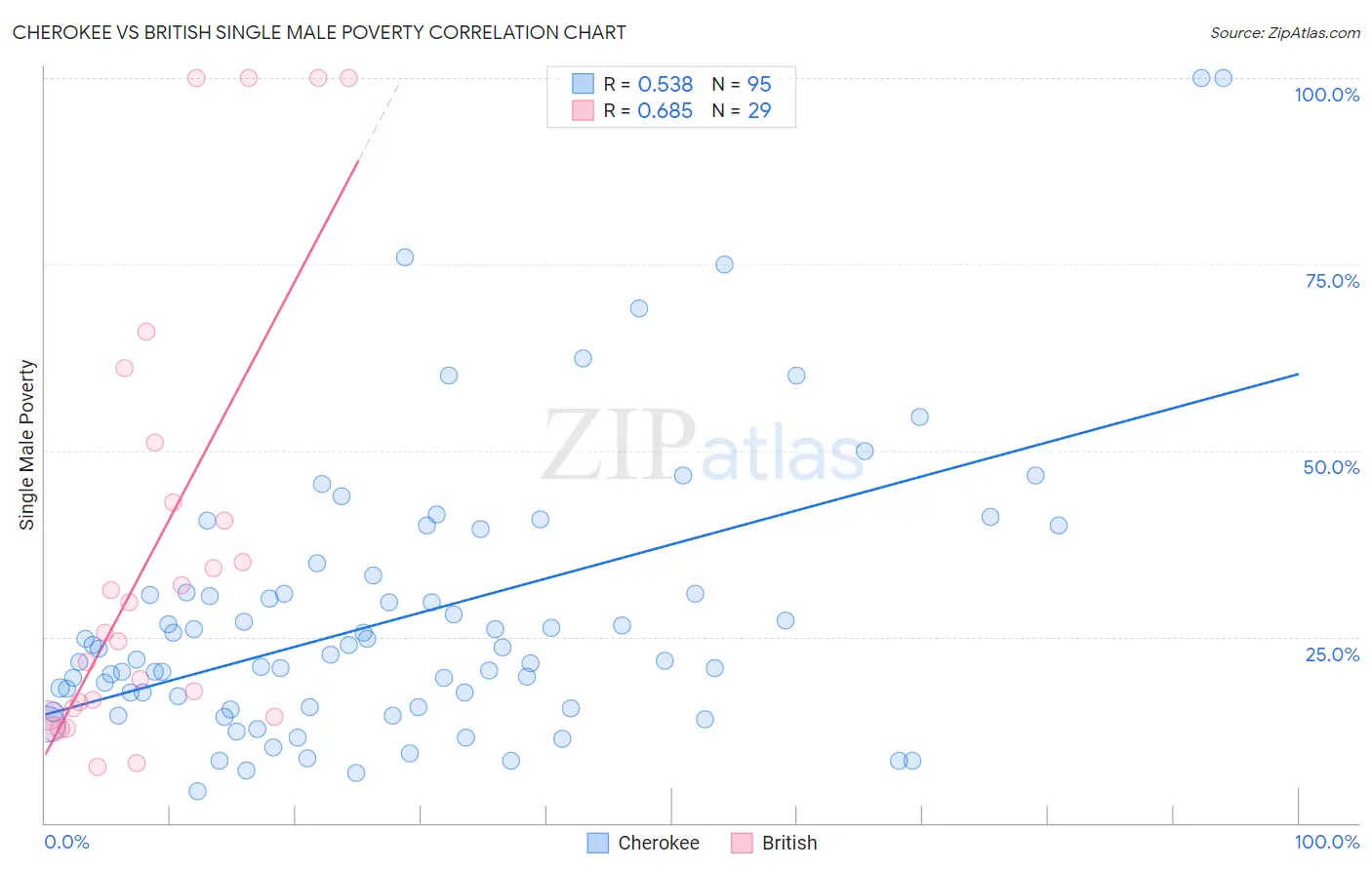 Cherokee vs British Single Male Poverty