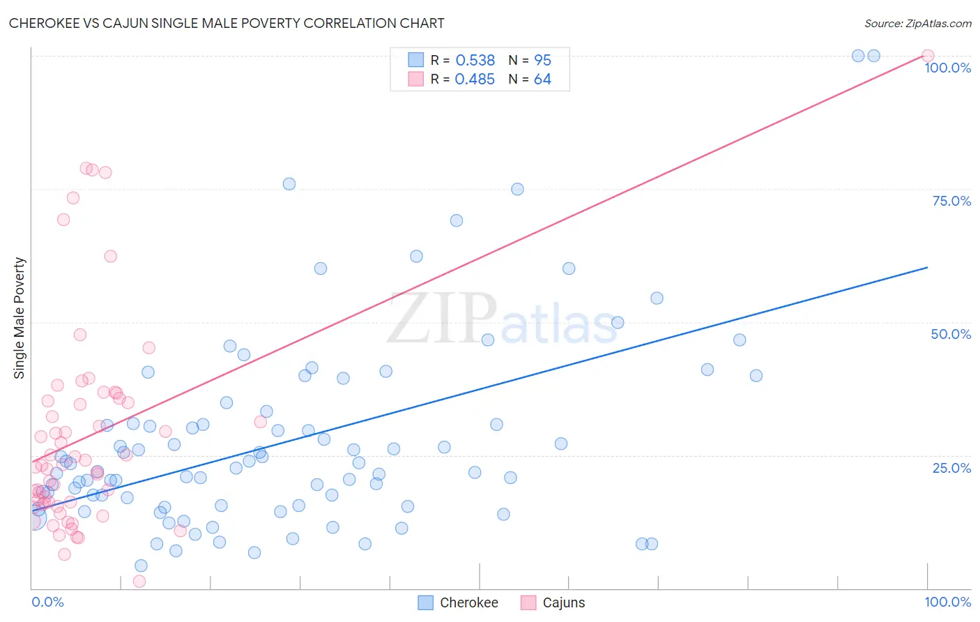 Cherokee vs Cajun Single Male Poverty