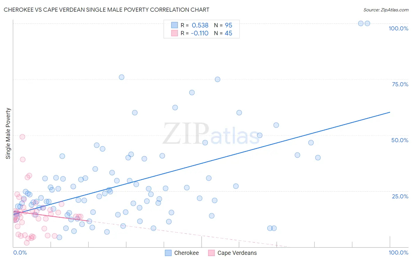 Cherokee vs Cape Verdean Single Male Poverty