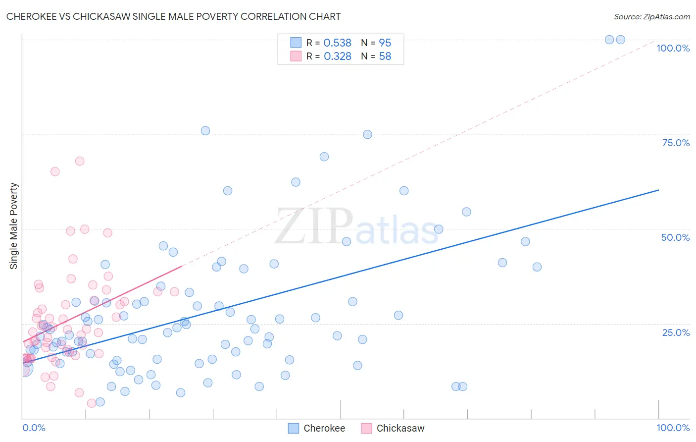Cherokee vs Chickasaw Single Male Poverty