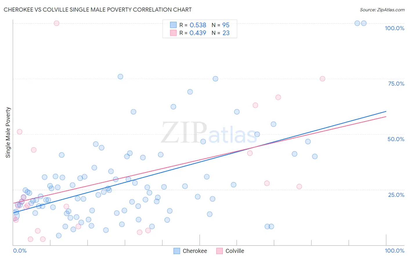Cherokee vs Colville Single Male Poverty