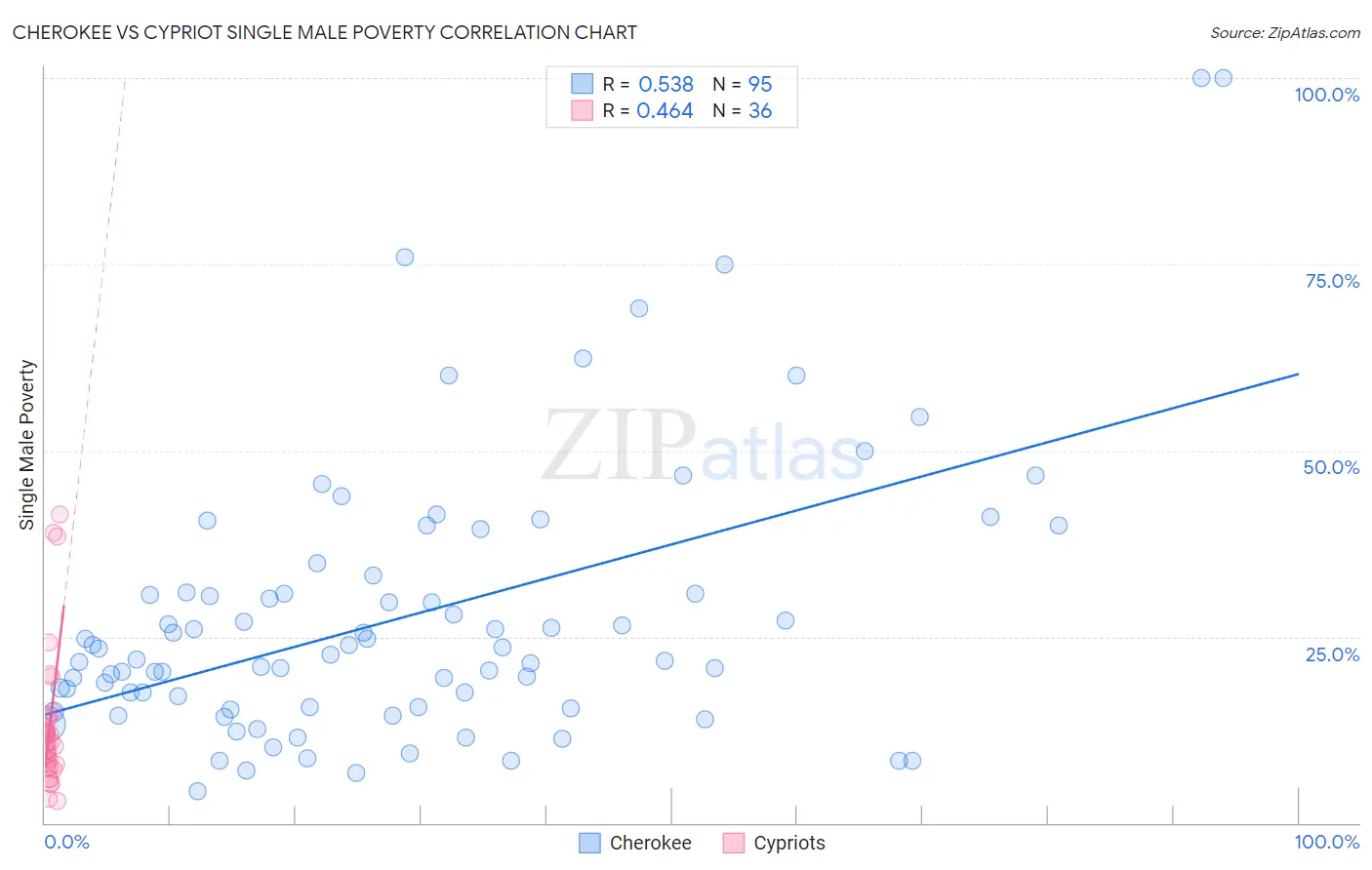 Cherokee vs Cypriot Single Male Poverty