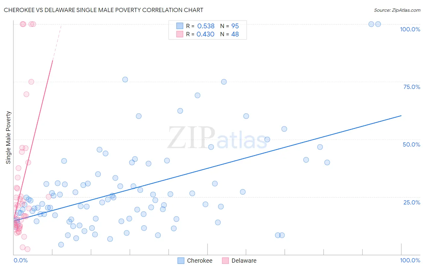 Cherokee vs Delaware Single Male Poverty