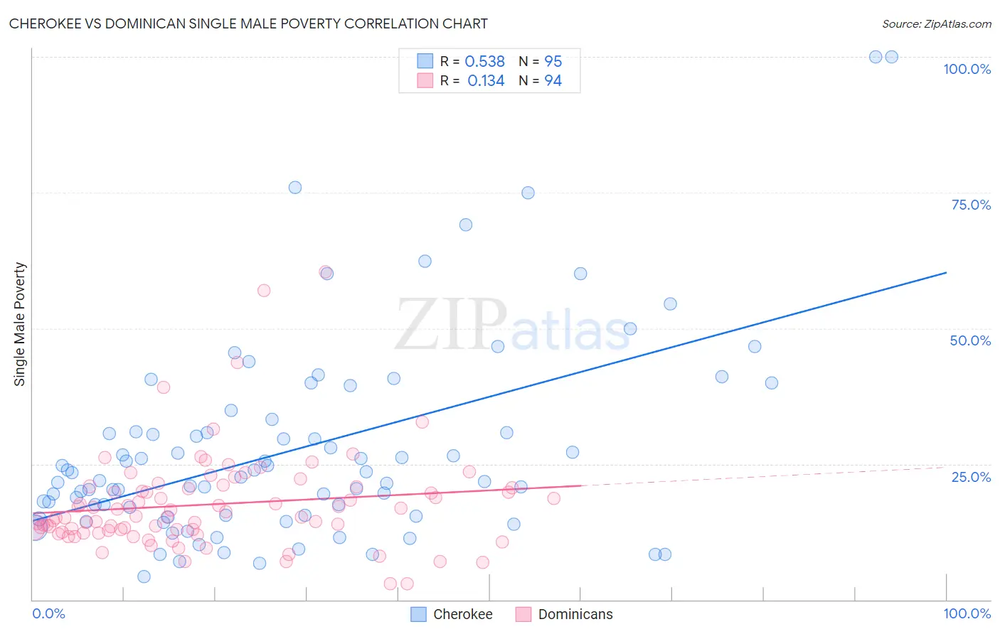 Cherokee vs Dominican Single Male Poverty