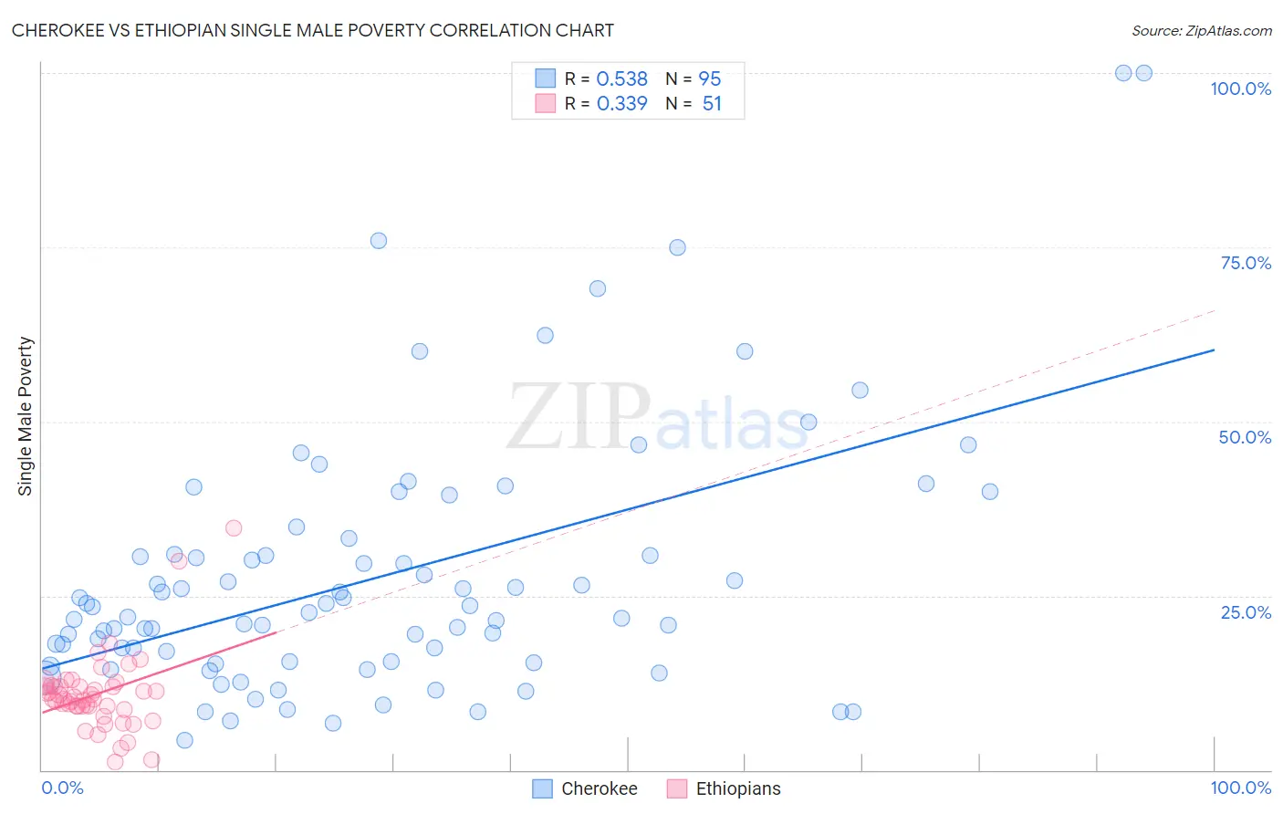 Cherokee vs Ethiopian Single Male Poverty