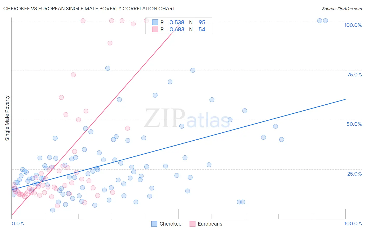 Cherokee vs European Single Male Poverty