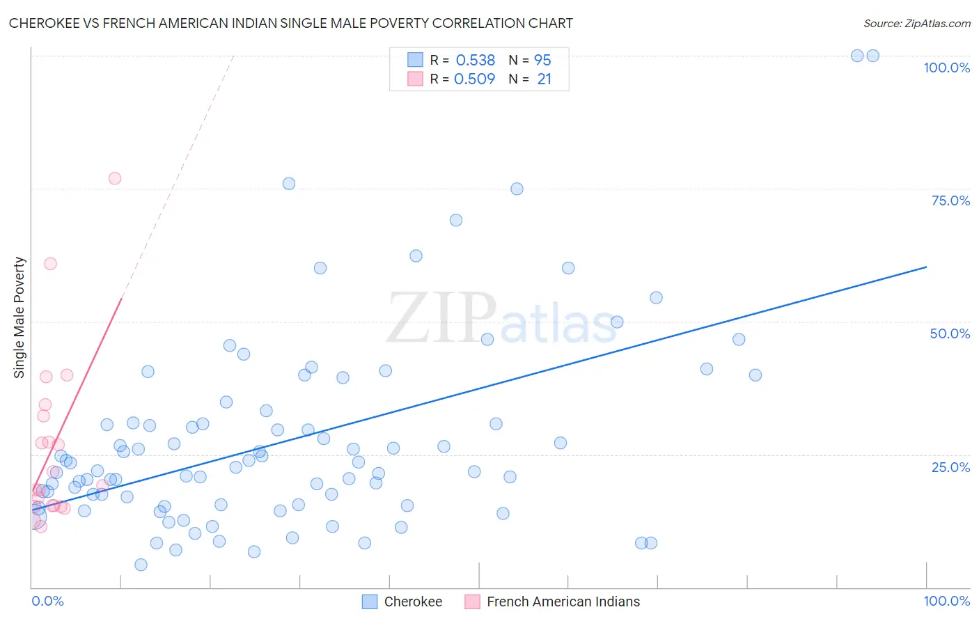 Cherokee vs French American Indian Single Male Poverty