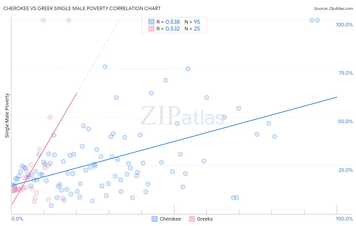 Cherokee vs Greek Single Male Poverty