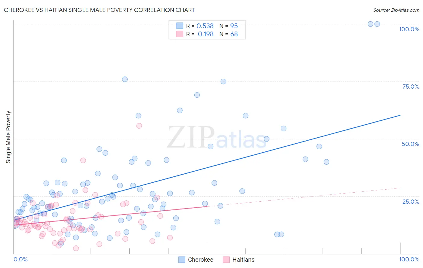 Cherokee vs Haitian Single Male Poverty