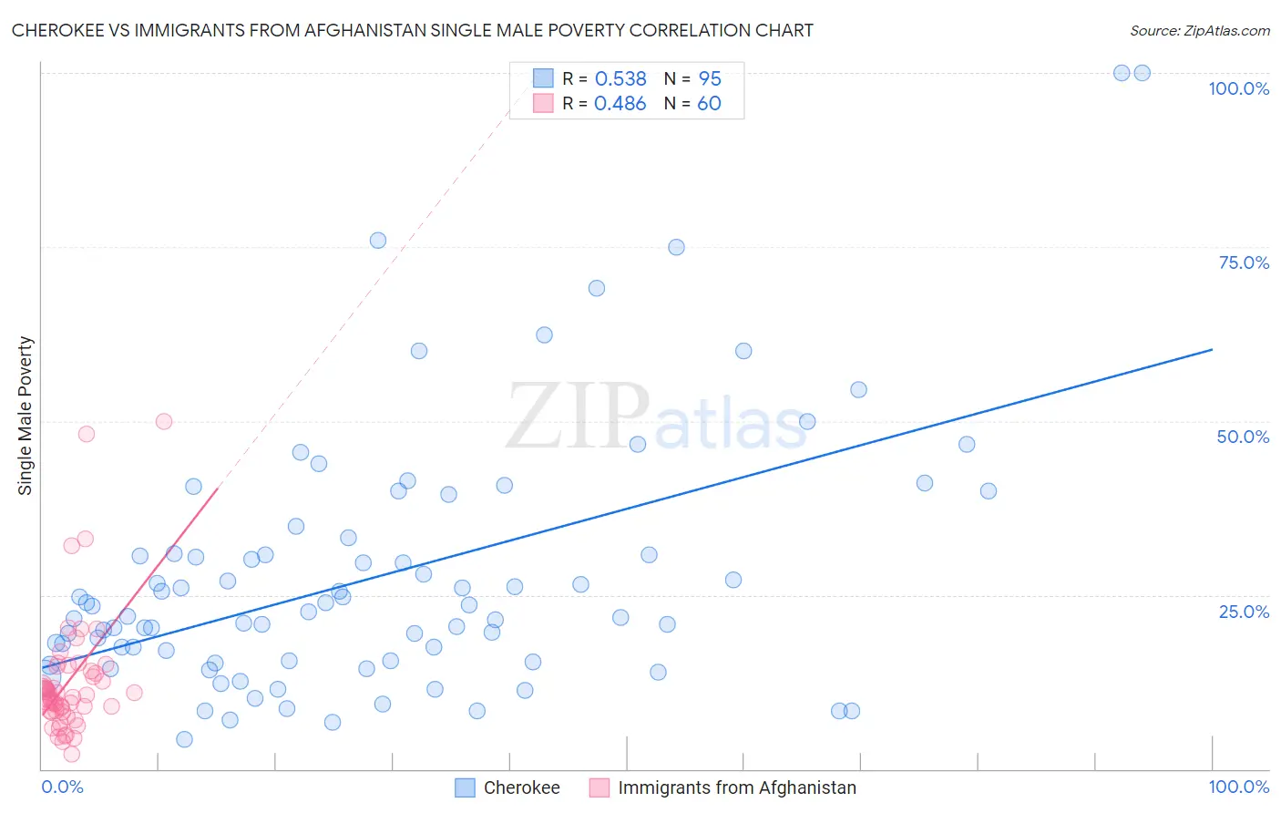 Cherokee vs Immigrants from Afghanistan Single Male Poverty