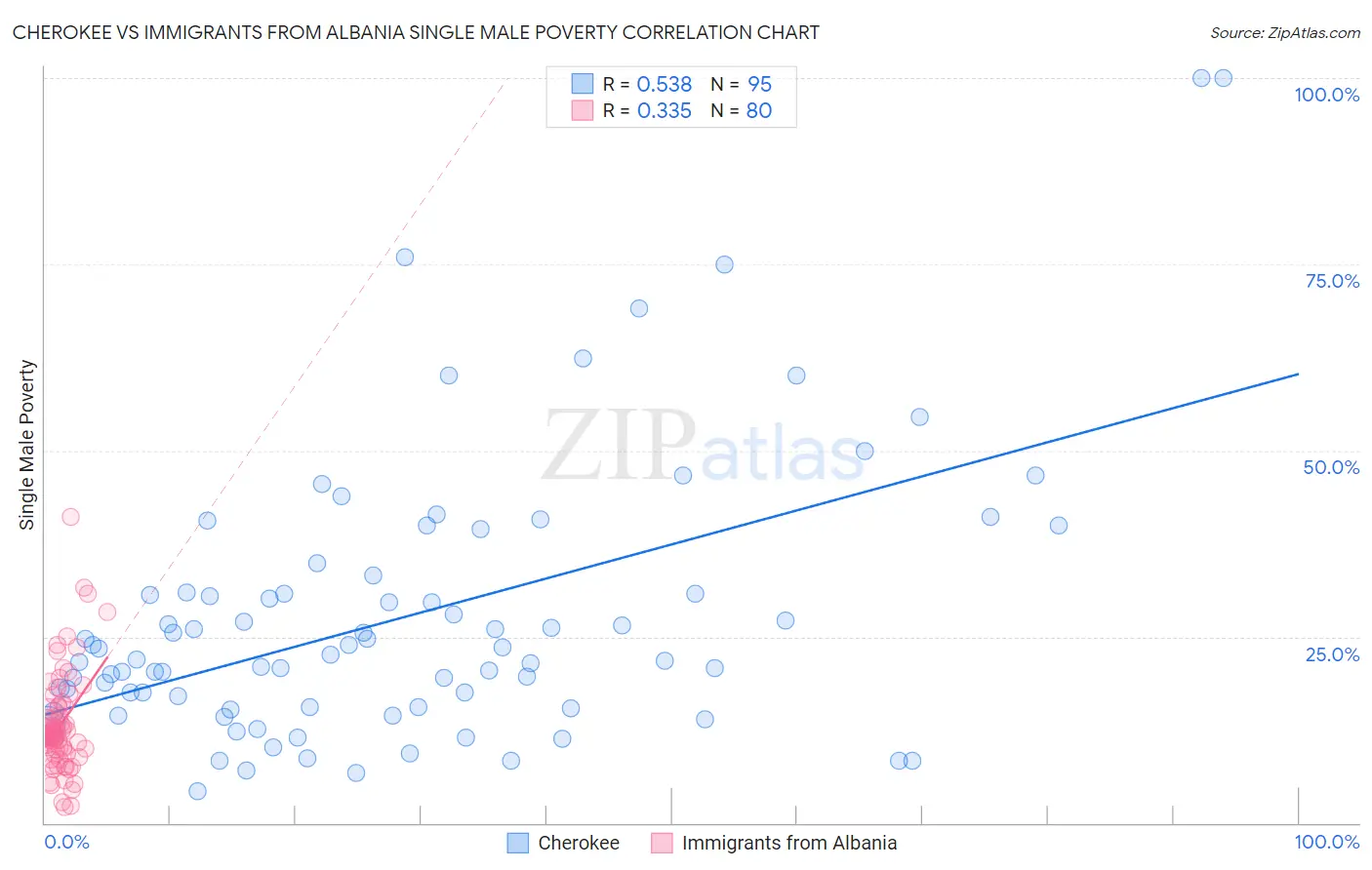 Cherokee vs Immigrants from Albania Single Male Poverty