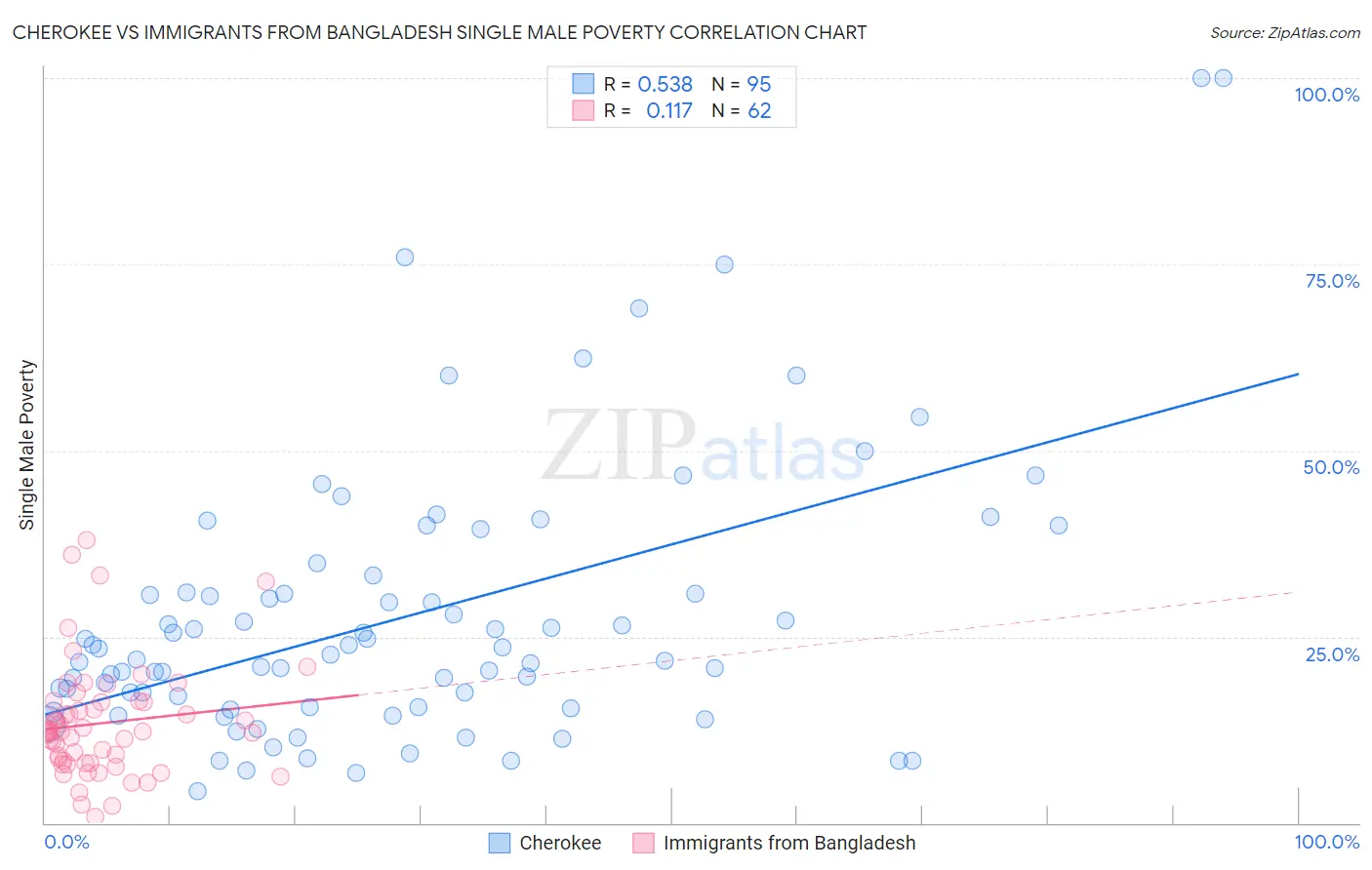 Cherokee vs Immigrants from Bangladesh Single Male Poverty