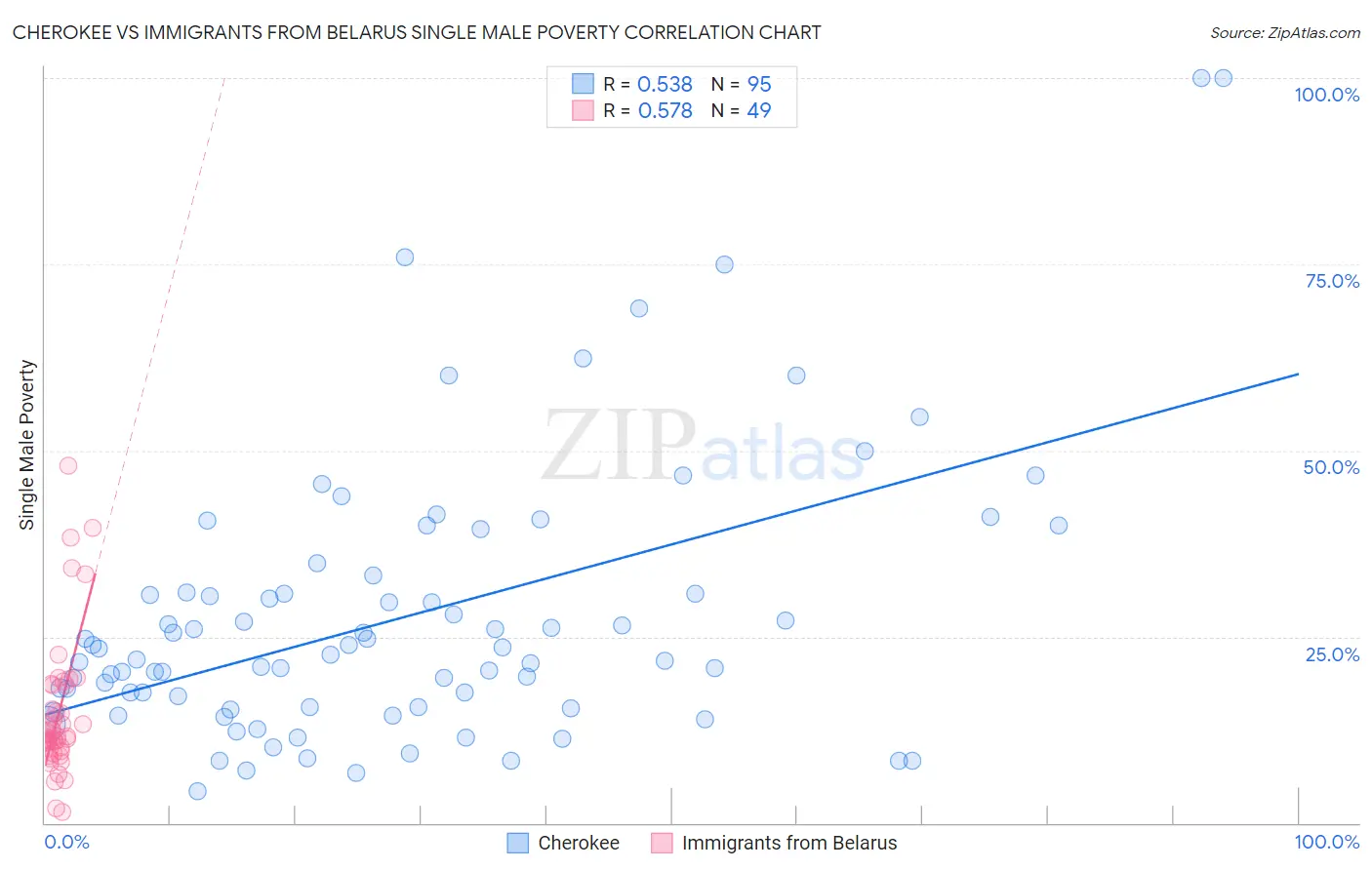 Cherokee vs Immigrants from Belarus Single Male Poverty