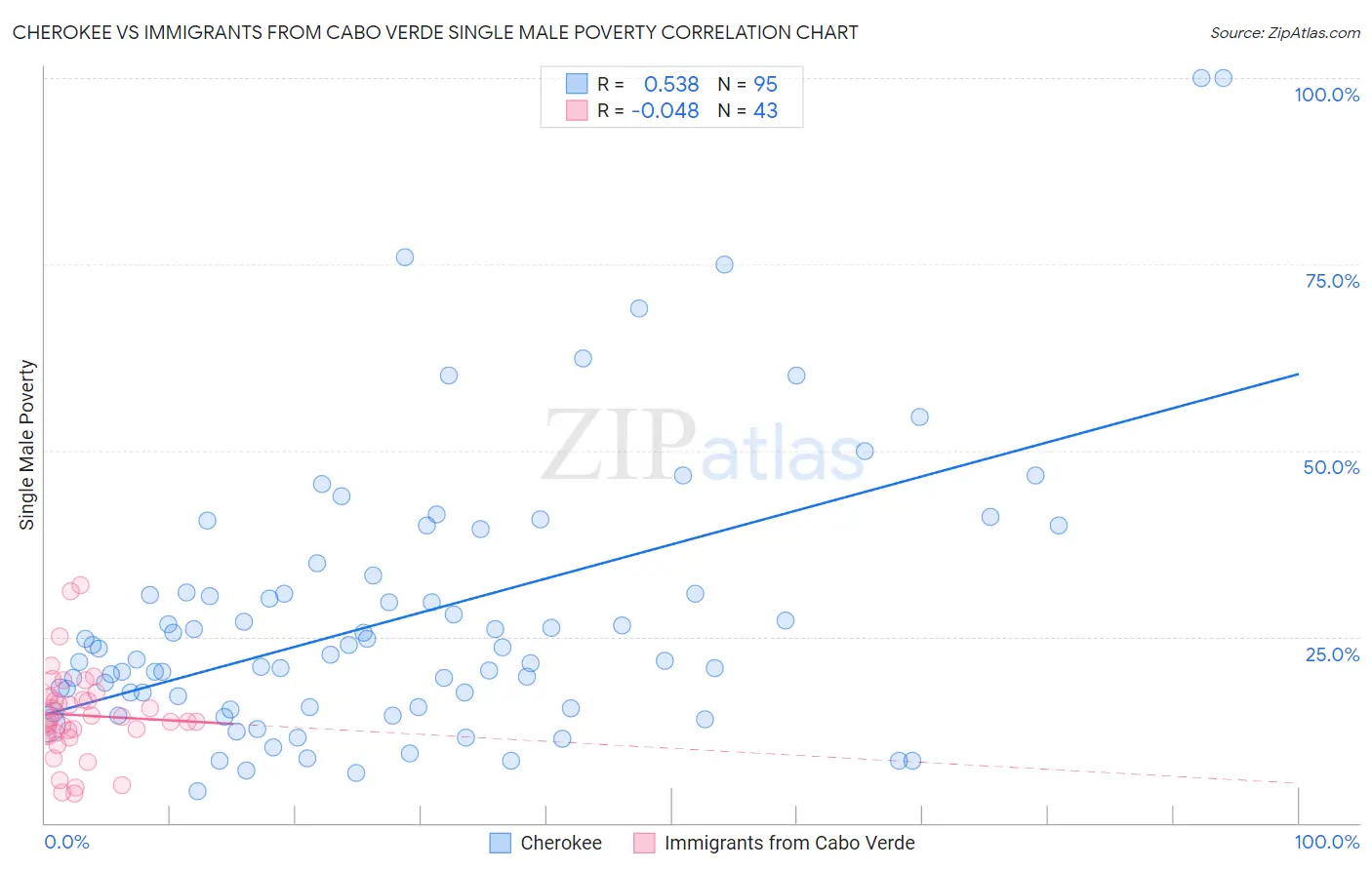 Cherokee vs Immigrants from Cabo Verde Single Male Poverty