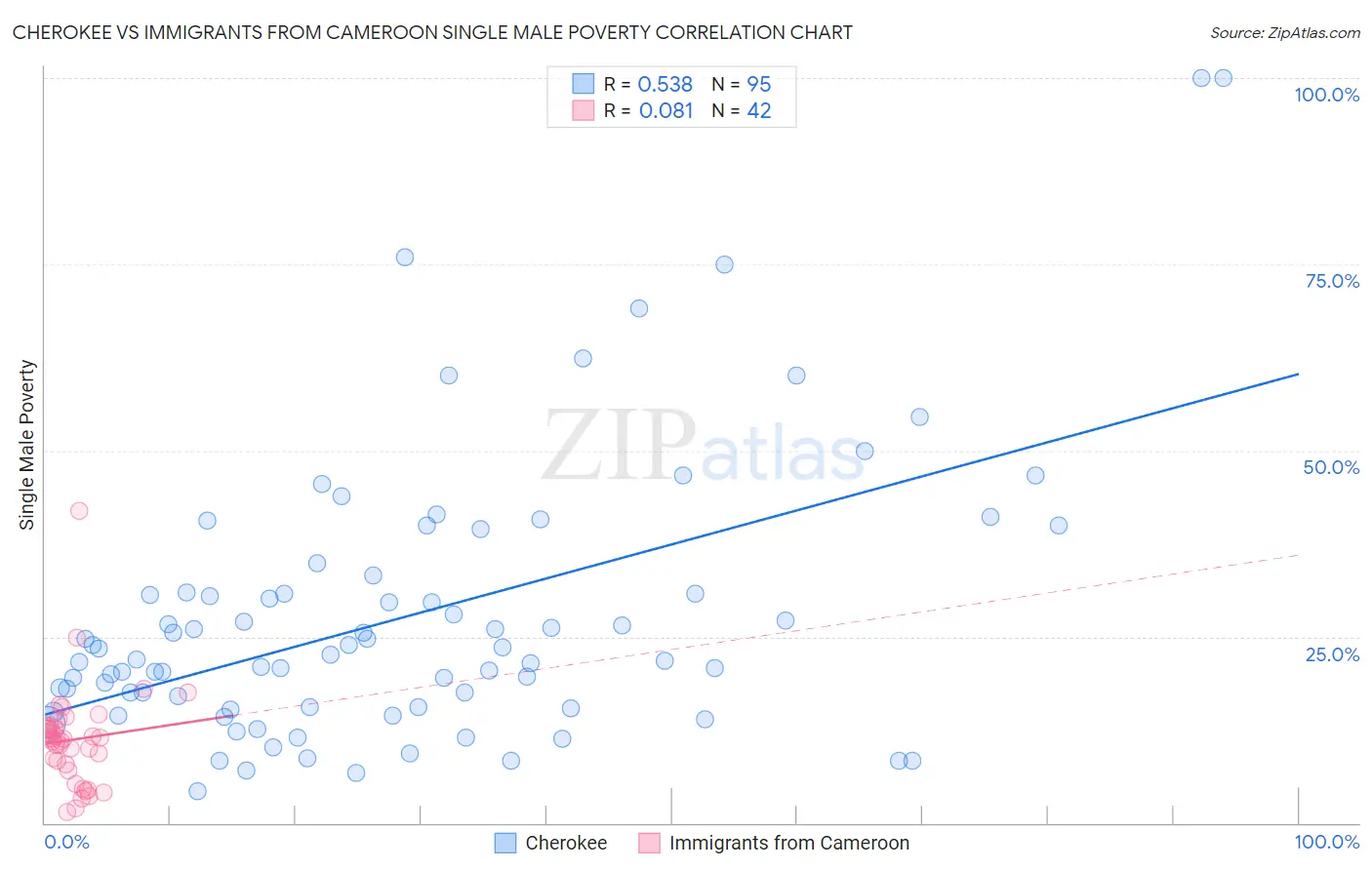 Cherokee vs Immigrants from Cameroon Single Male Poverty