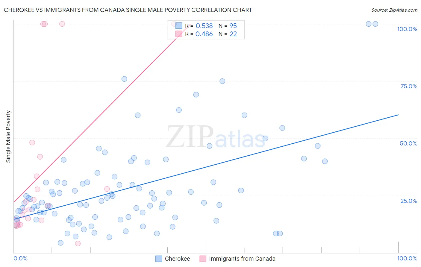 Cherokee vs Immigrants from Canada Single Male Poverty