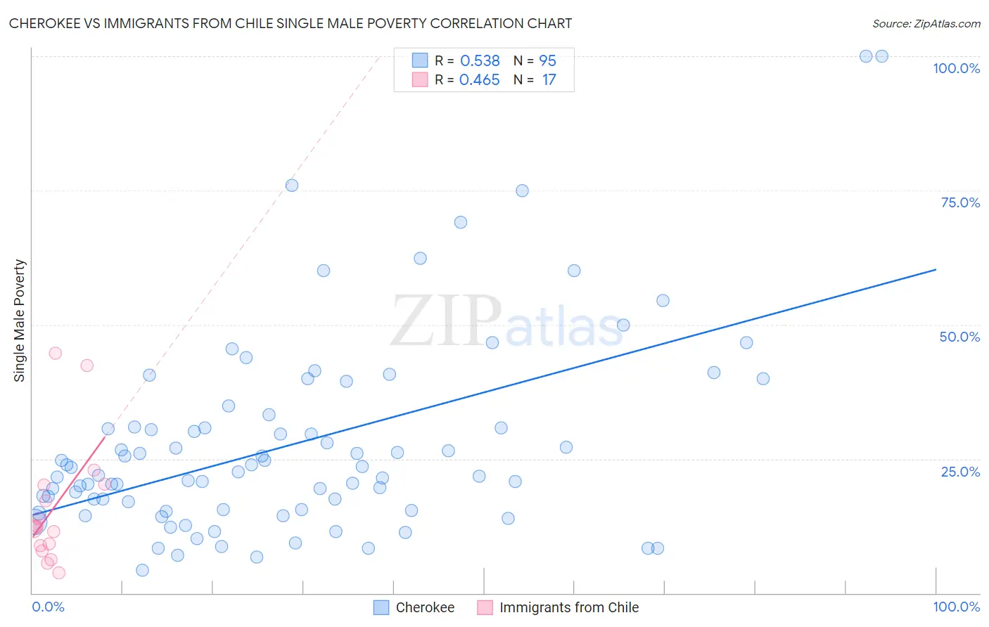 Cherokee vs Immigrants from Chile Single Male Poverty