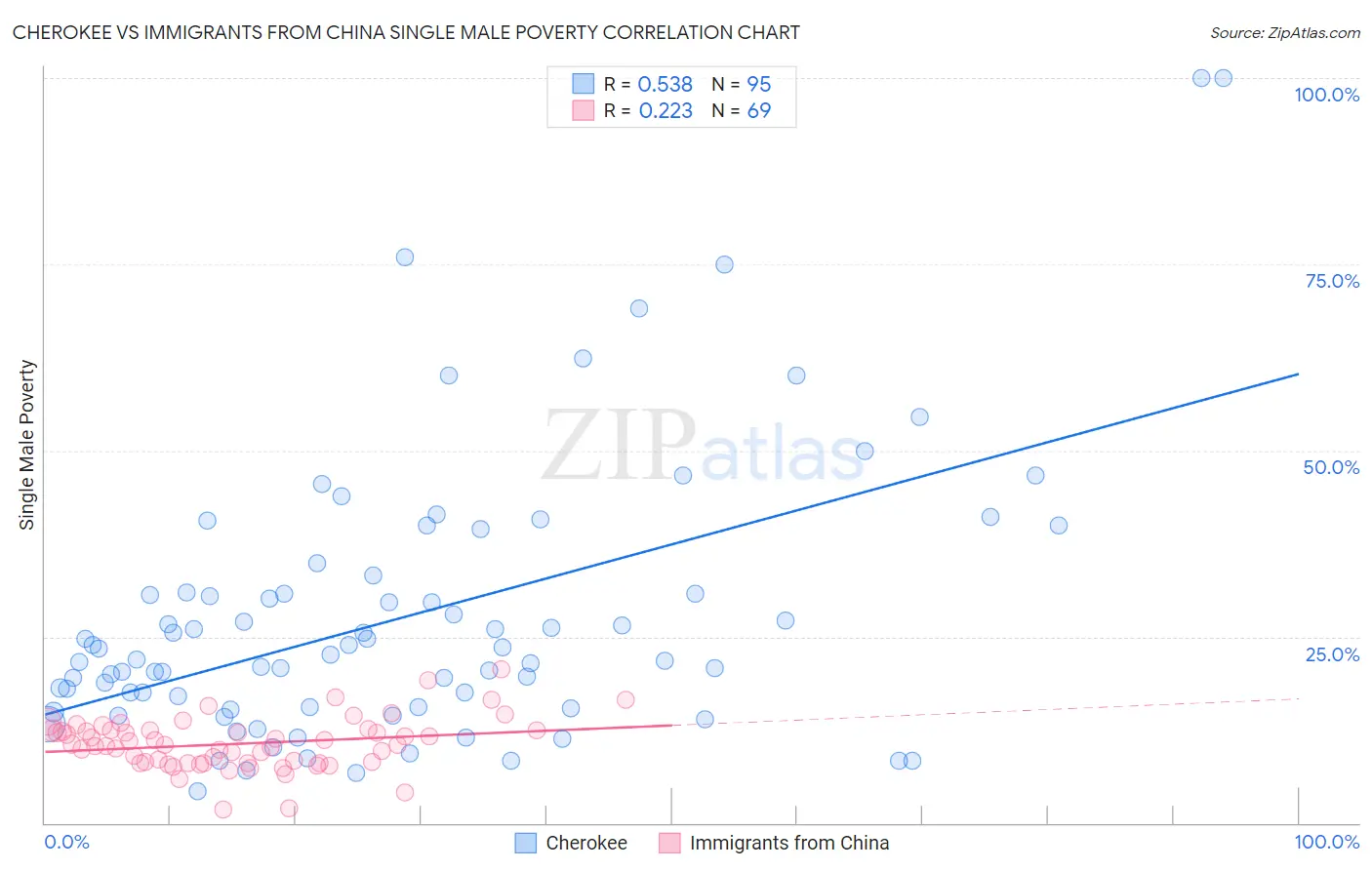 Cherokee vs Immigrants from China Single Male Poverty