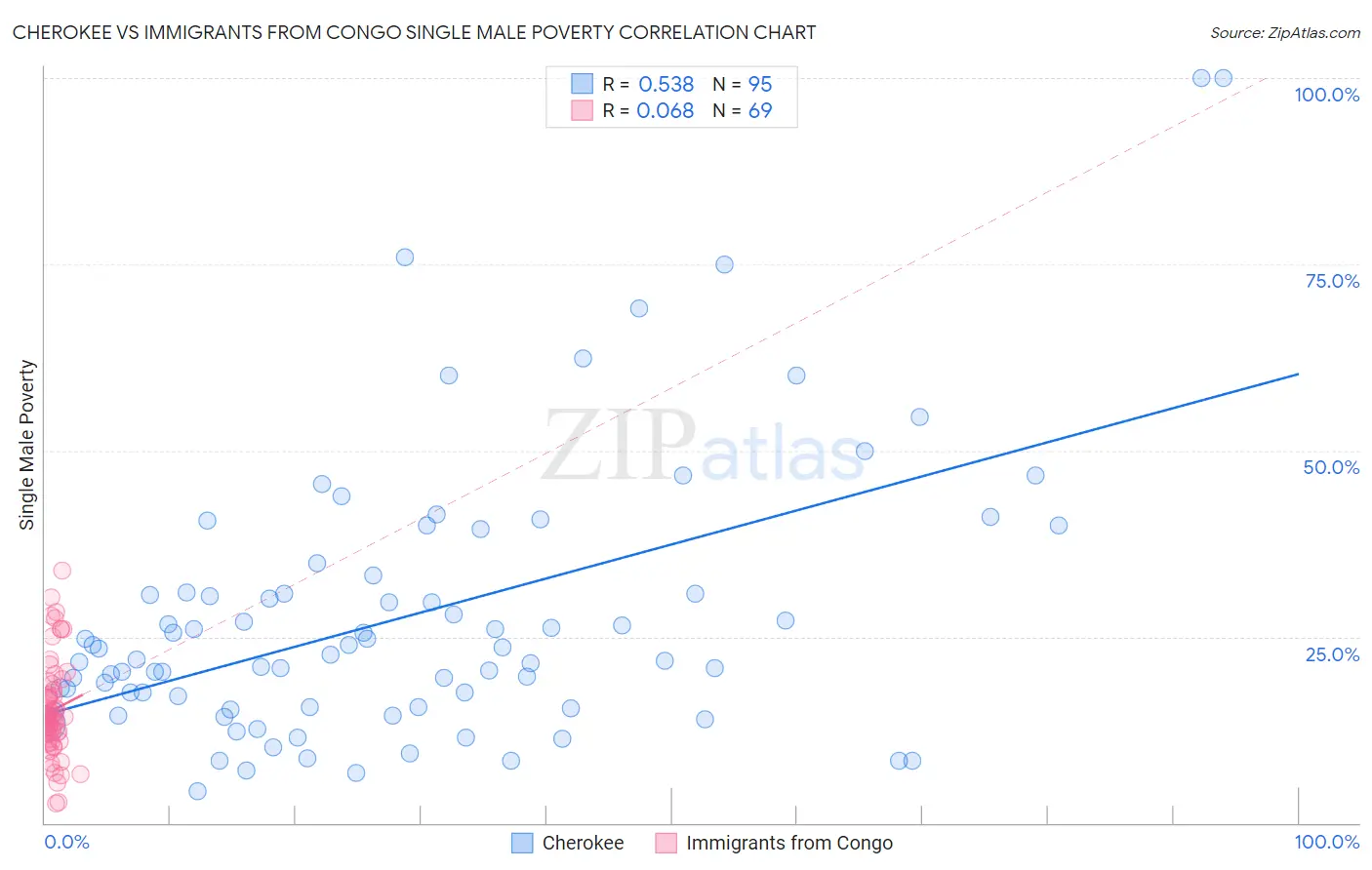 Cherokee vs Immigrants from Congo Single Male Poverty