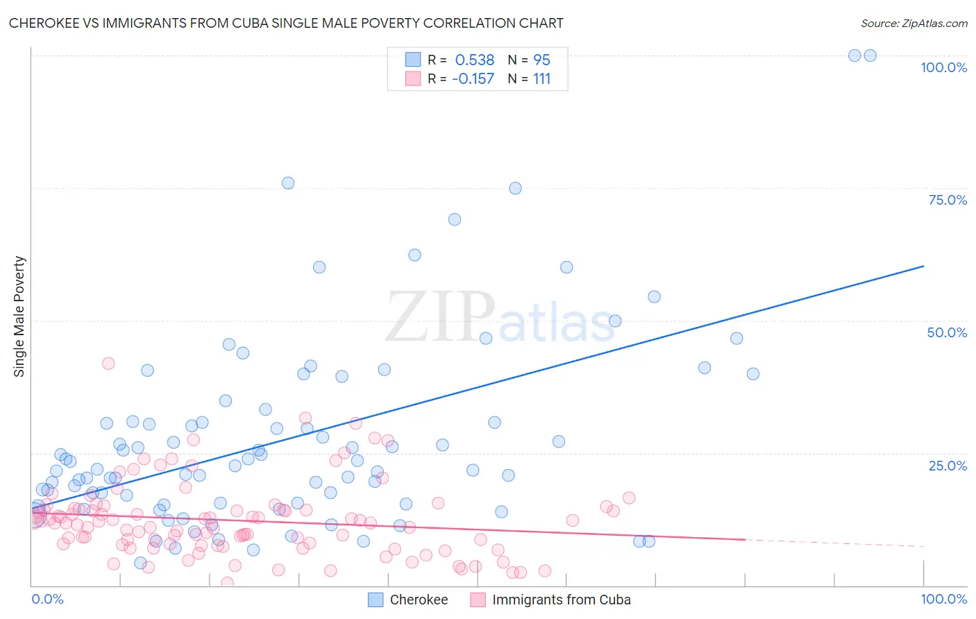 Cherokee vs Immigrants from Cuba Single Male Poverty