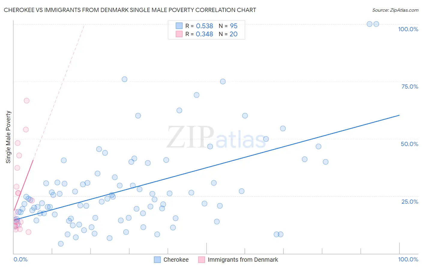Cherokee vs Immigrants from Denmark Single Male Poverty