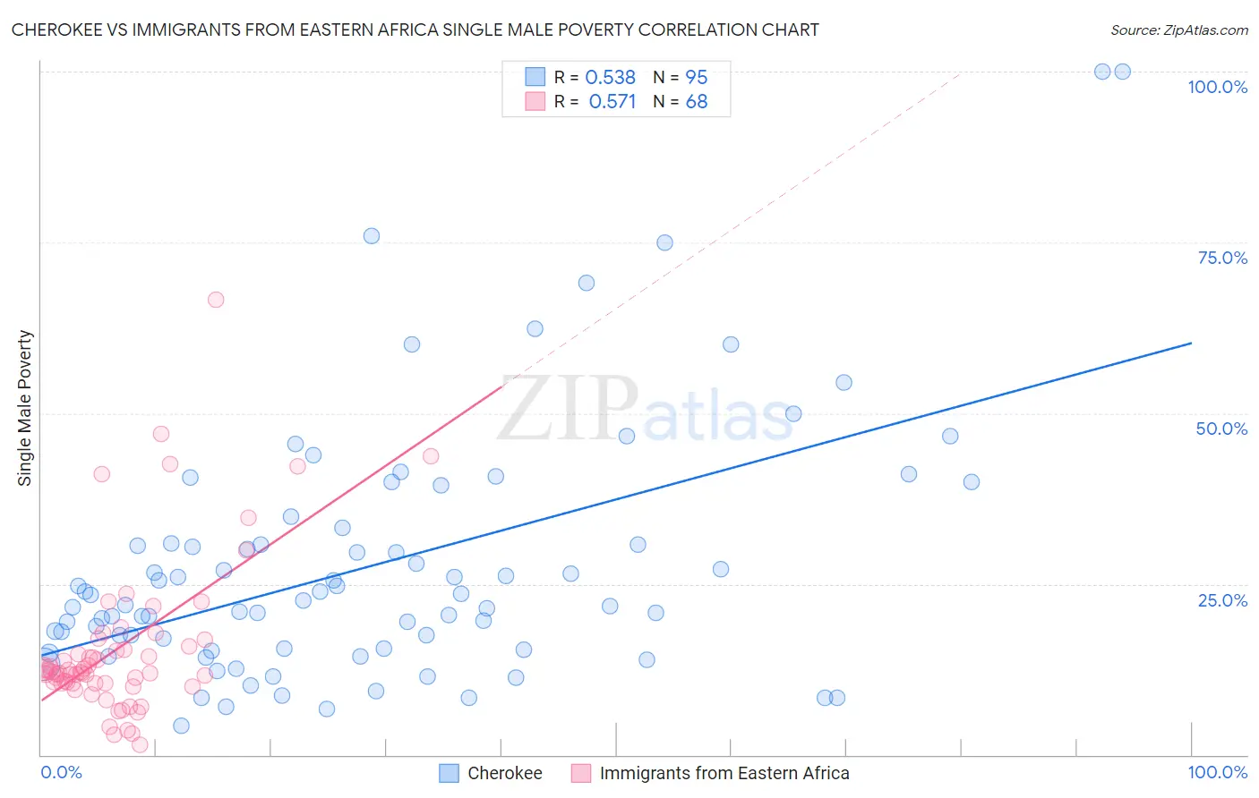 Cherokee vs Immigrants from Eastern Africa Single Male Poverty