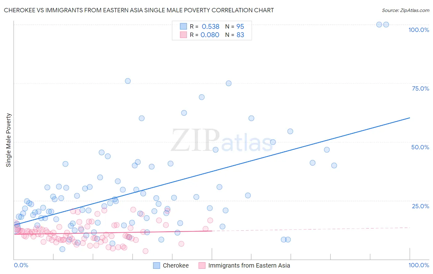 Cherokee vs Immigrants from Eastern Asia Single Male Poverty