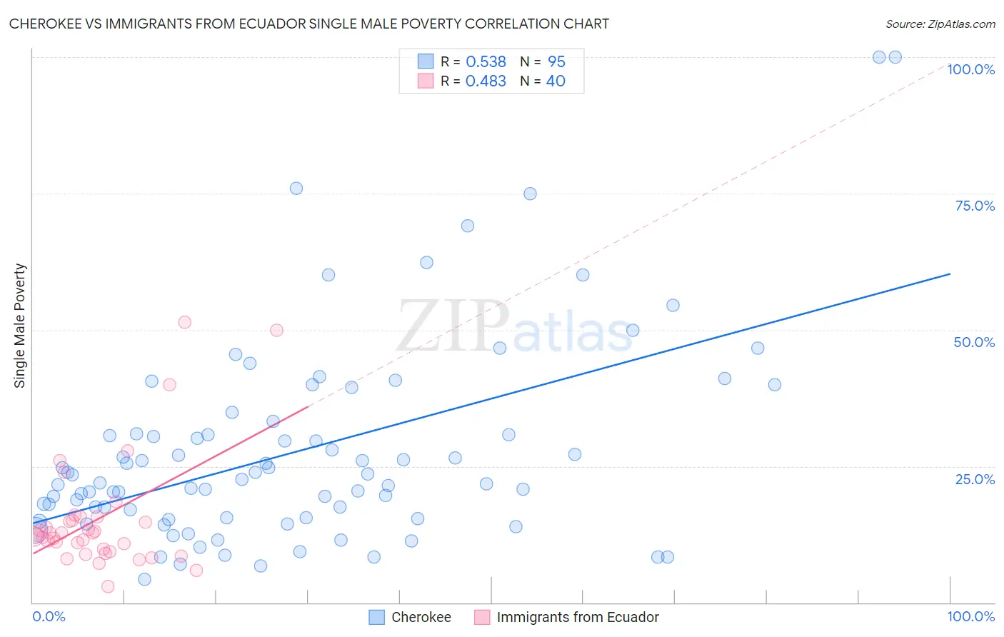 Cherokee vs Immigrants from Ecuador Single Male Poverty