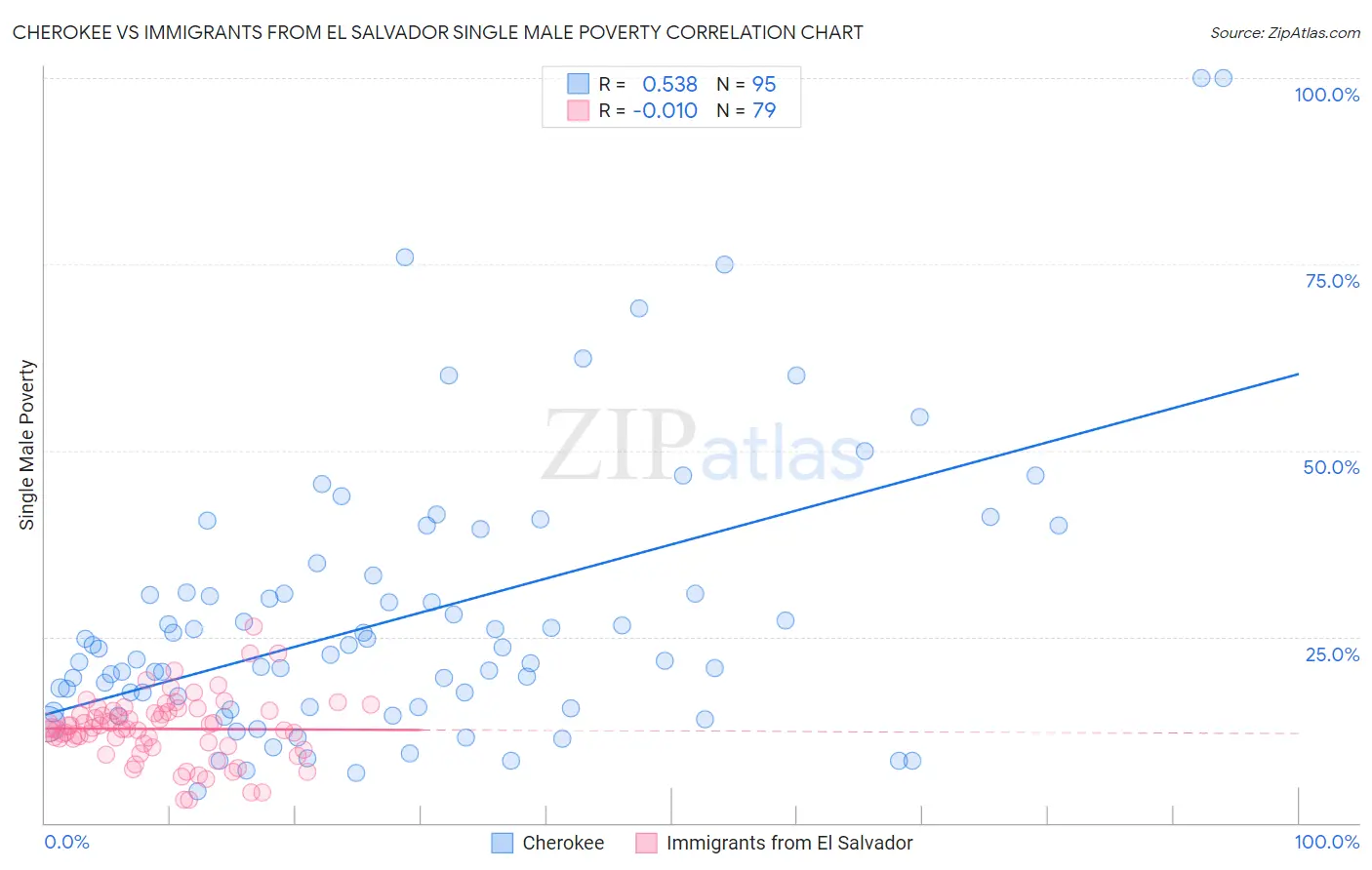 Cherokee vs Immigrants from El Salvador Single Male Poverty