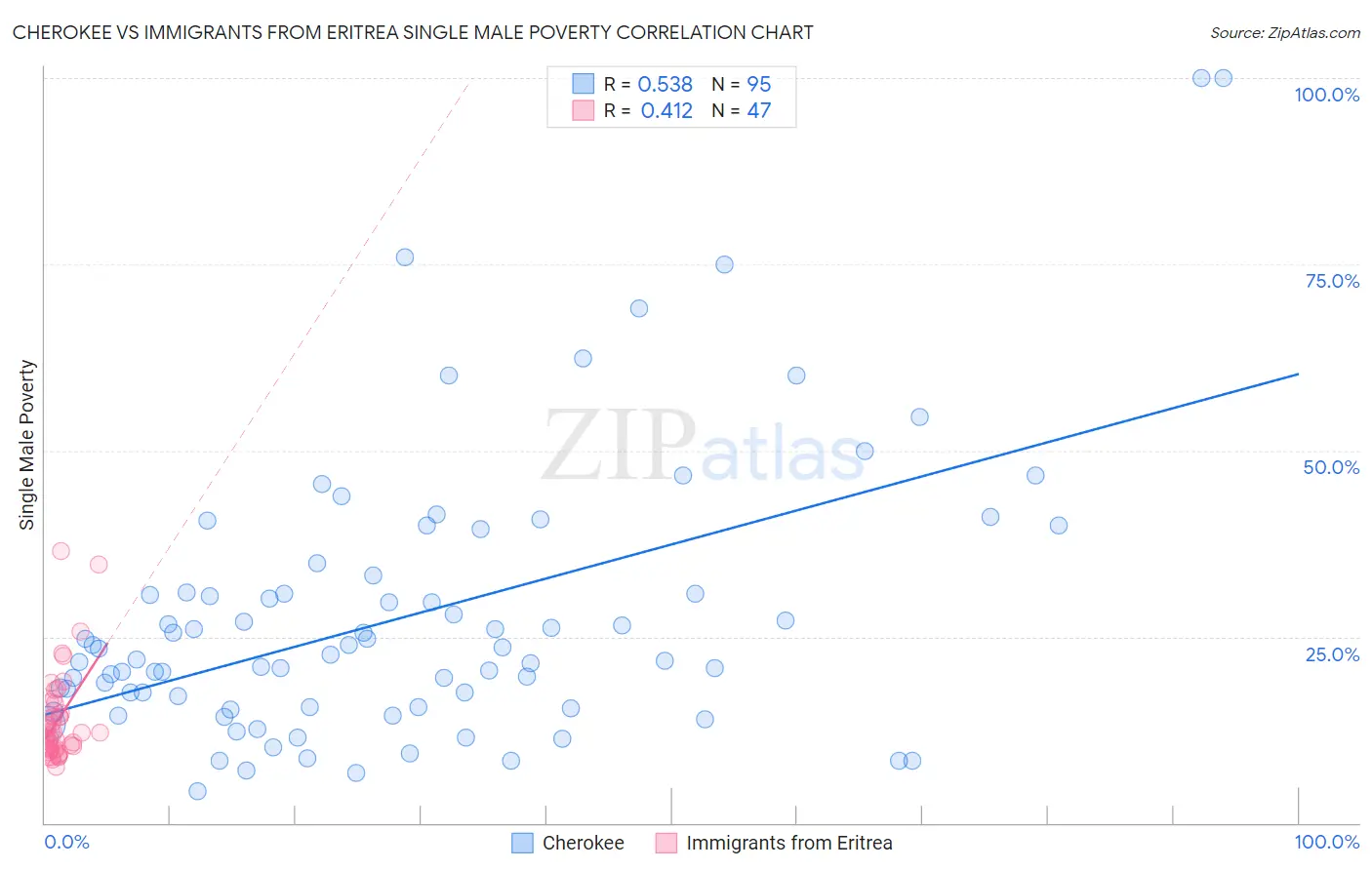 Cherokee vs Immigrants from Eritrea Single Male Poverty