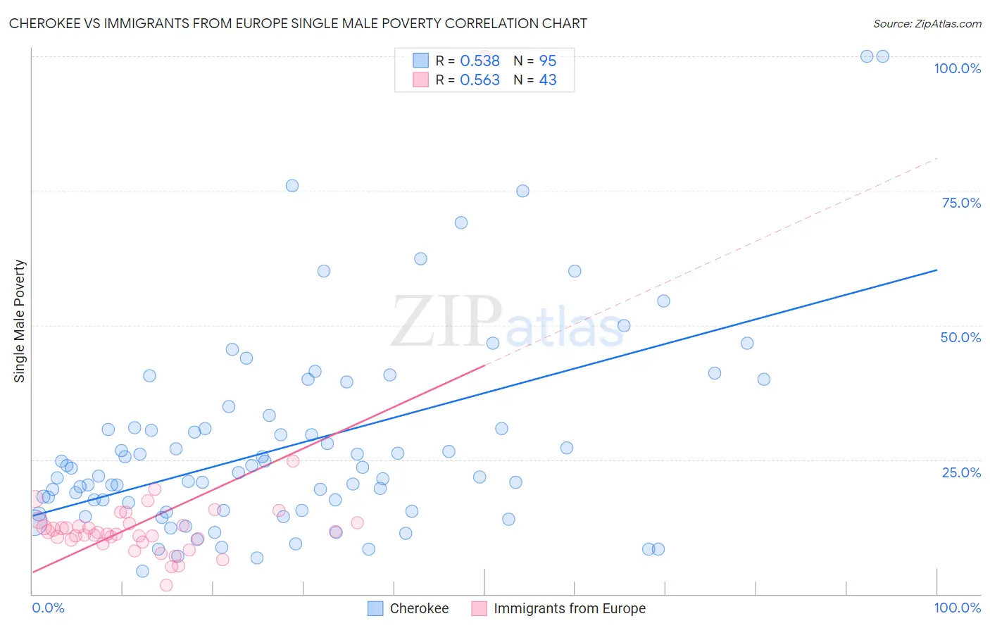 Cherokee vs Immigrants from Europe Single Male Poverty