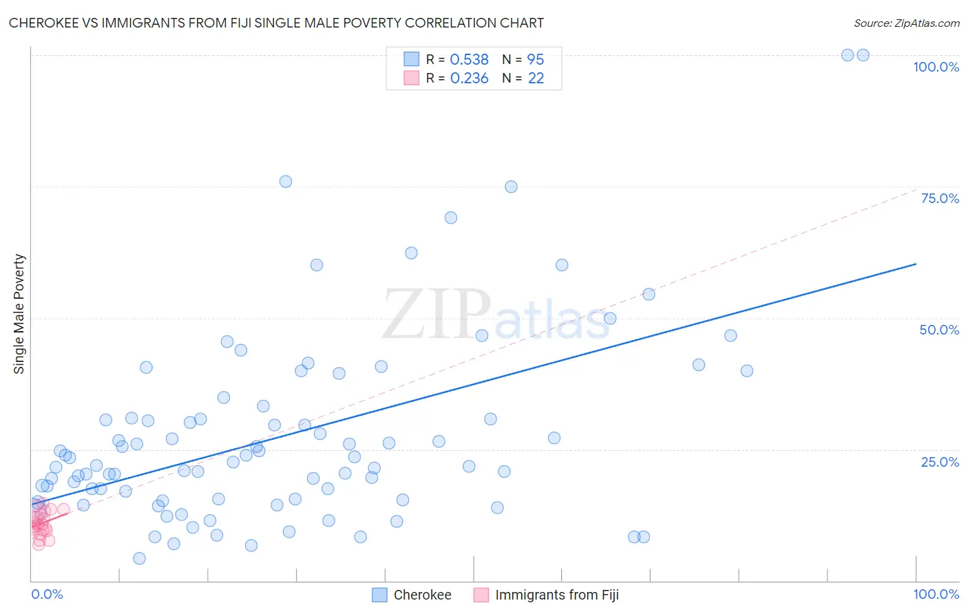 Cherokee vs Immigrants from Fiji Single Male Poverty