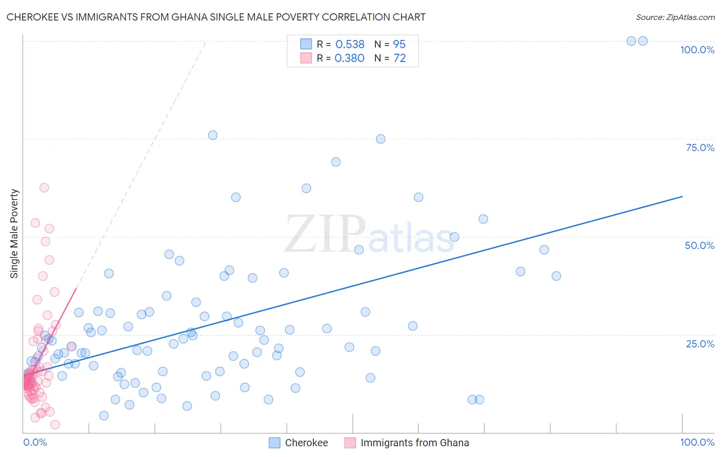 Cherokee vs Immigrants from Ghana Single Male Poverty