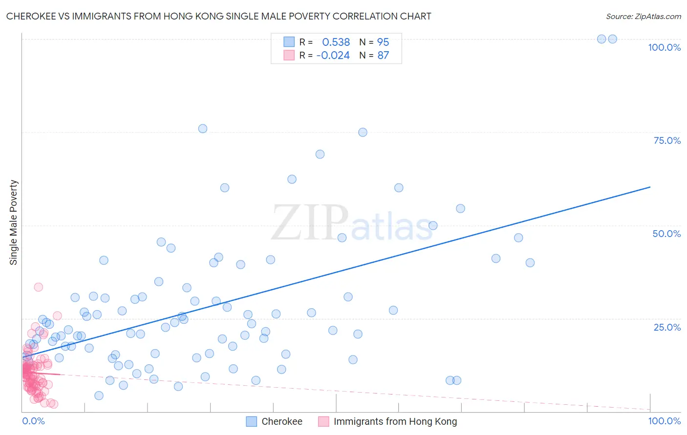 Cherokee vs Immigrants from Hong Kong Single Male Poverty