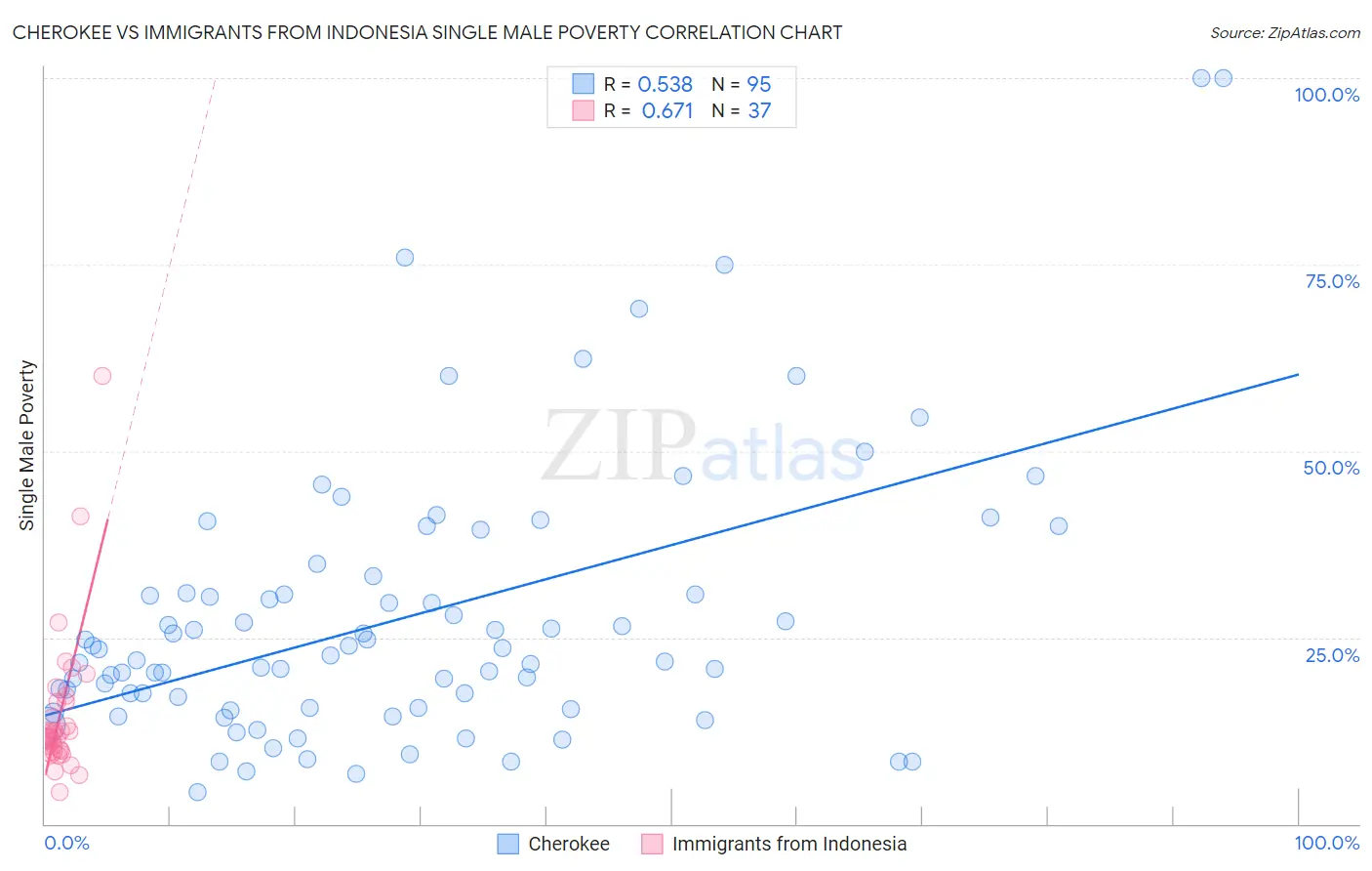 Cherokee vs Immigrants from Indonesia Single Male Poverty