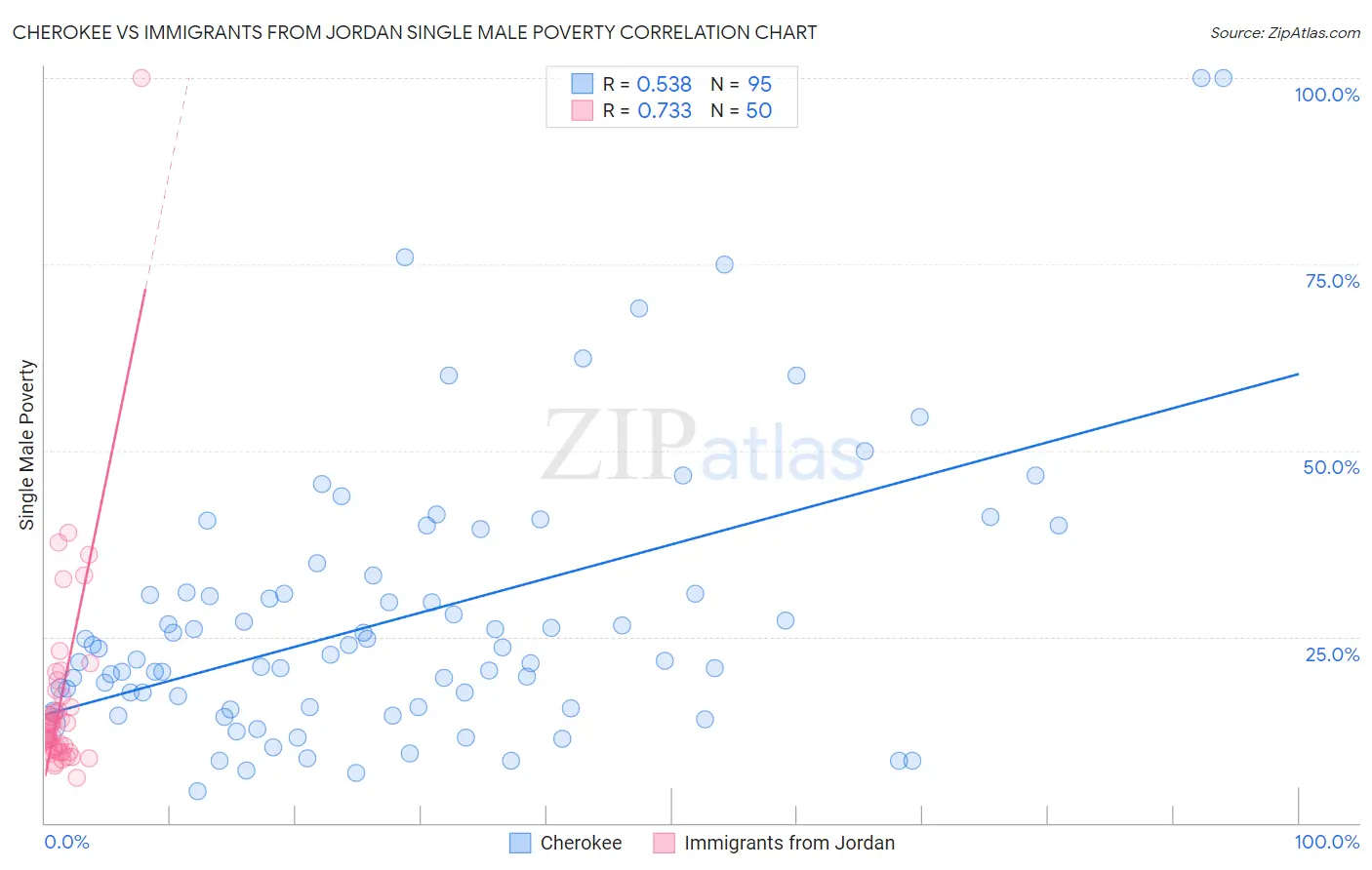 Cherokee vs Immigrants from Jordan Single Male Poverty