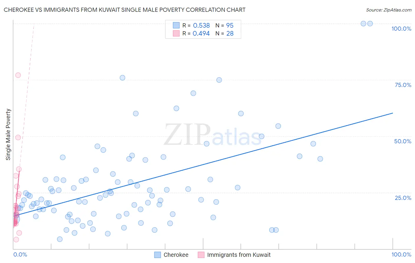 Cherokee vs Immigrants from Kuwait Single Male Poverty