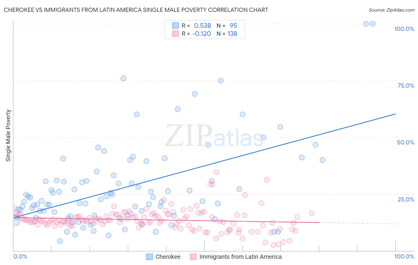Cherokee vs Immigrants from Latin America Single Male Poverty
