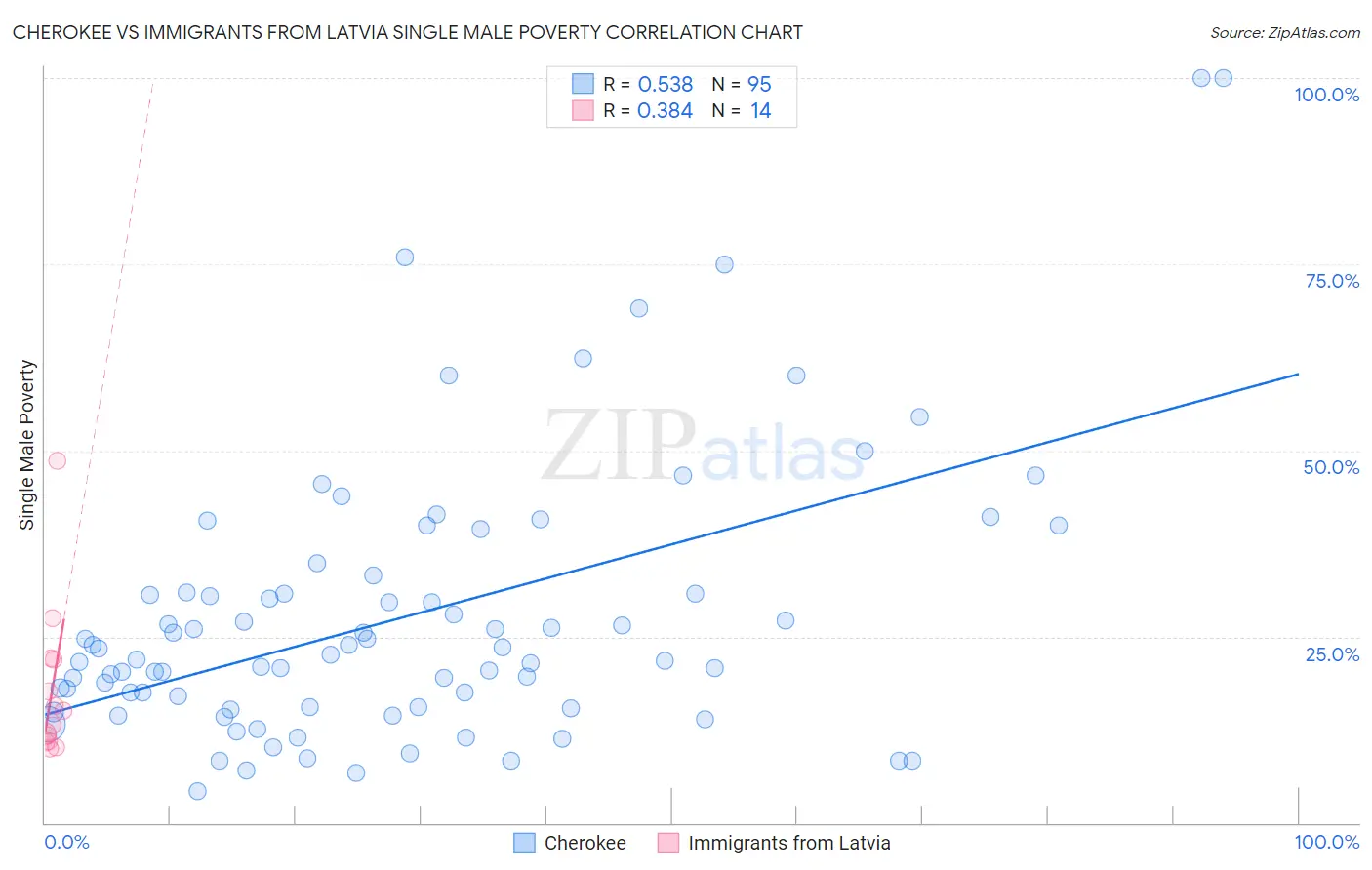 Cherokee vs Immigrants from Latvia Single Male Poverty