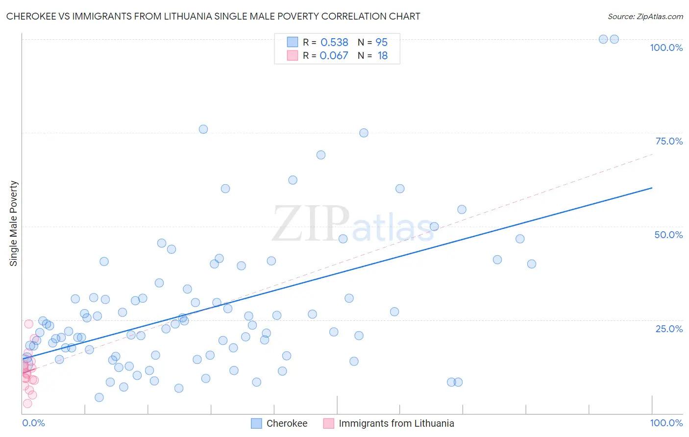 Cherokee vs Immigrants from Lithuania Single Male Poverty