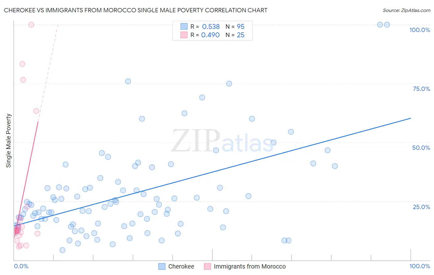 Cherokee vs Immigrants from Morocco Single Male Poverty