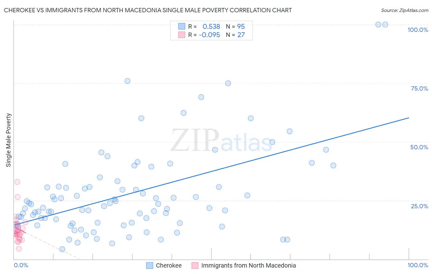 Cherokee vs Immigrants from North Macedonia Single Male Poverty