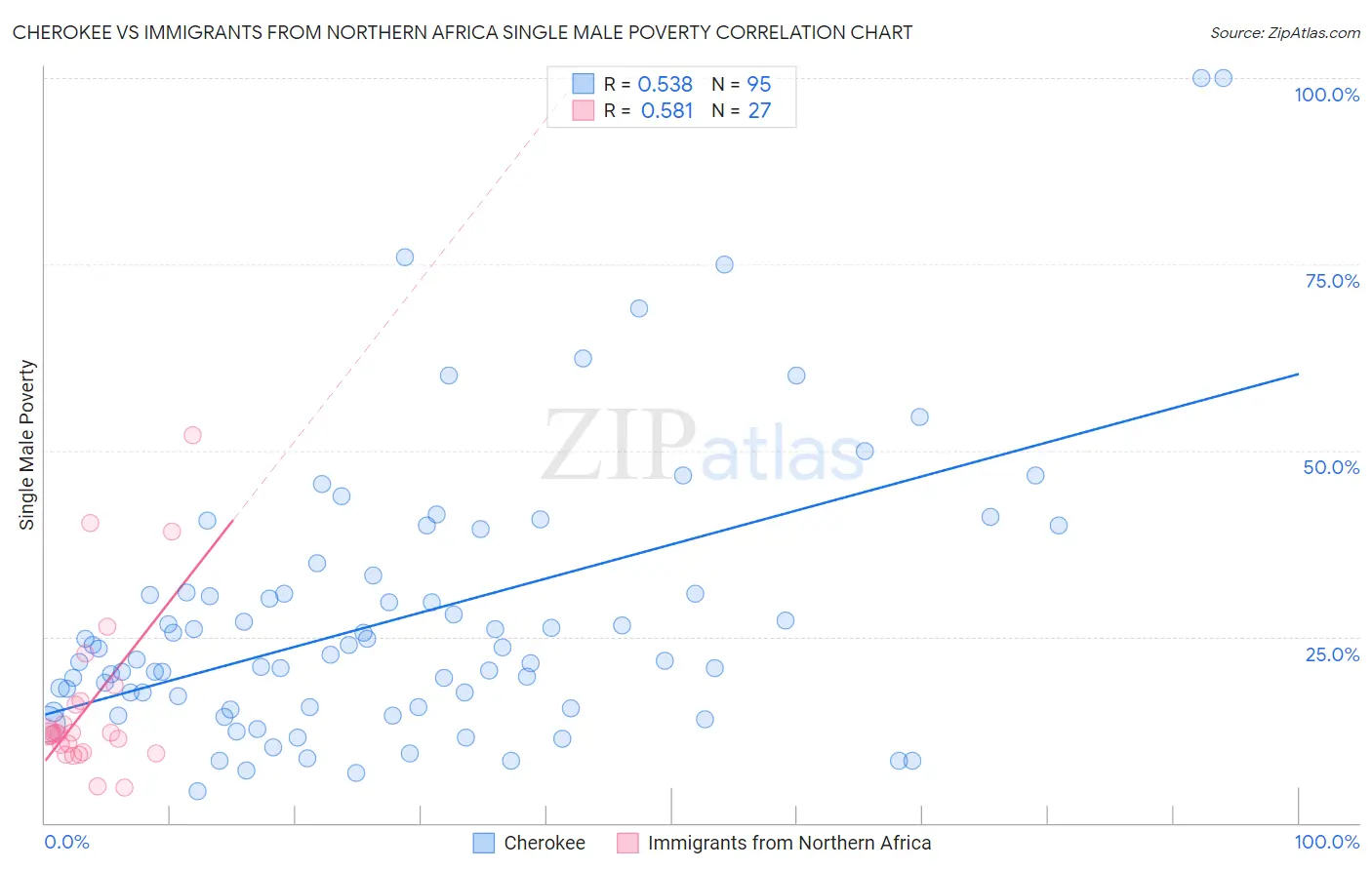 Cherokee vs Immigrants from Northern Africa Single Male Poverty