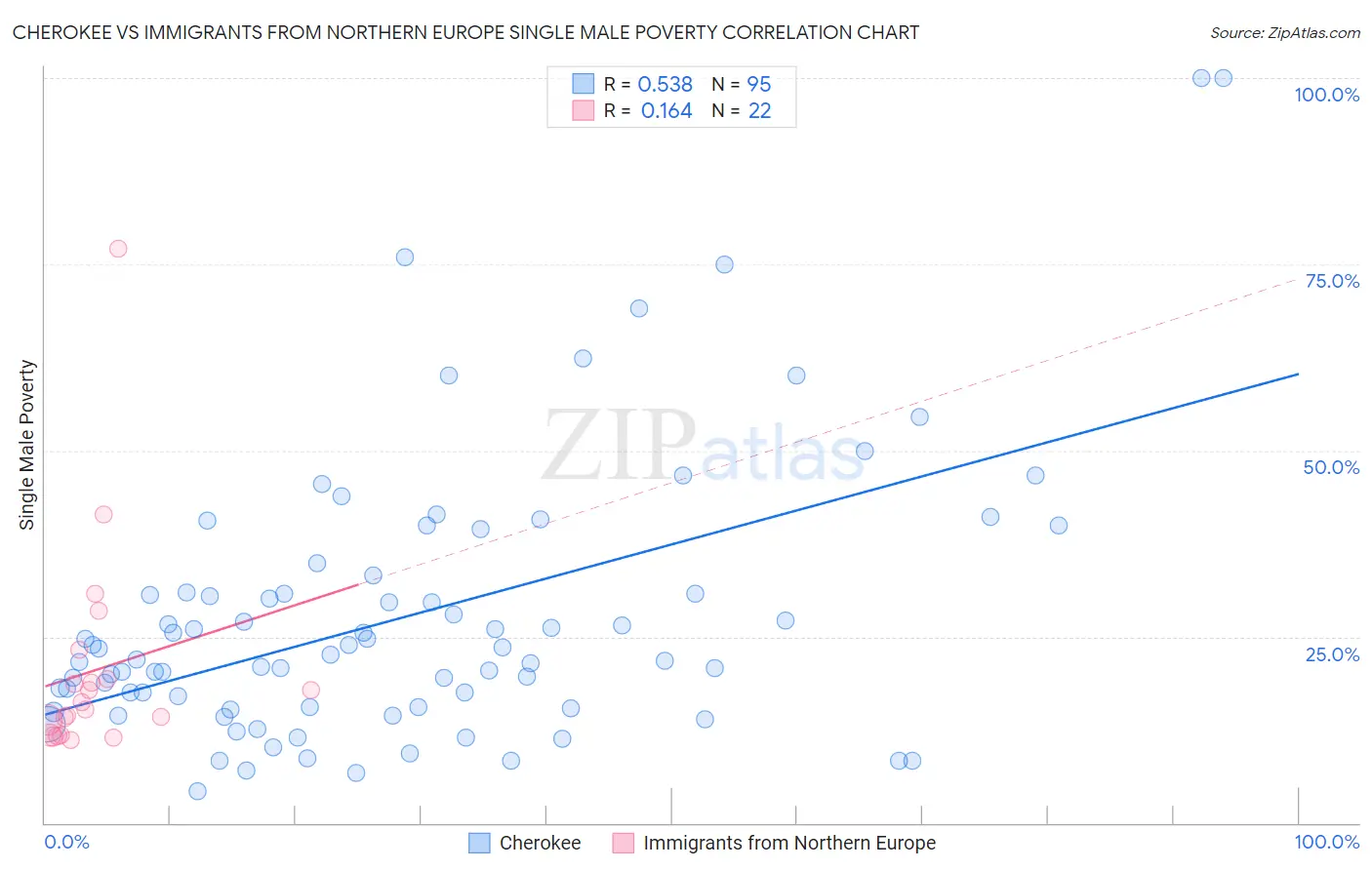 Cherokee vs Immigrants from Northern Europe Single Male Poverty